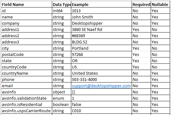 API Fields (Order Create)
